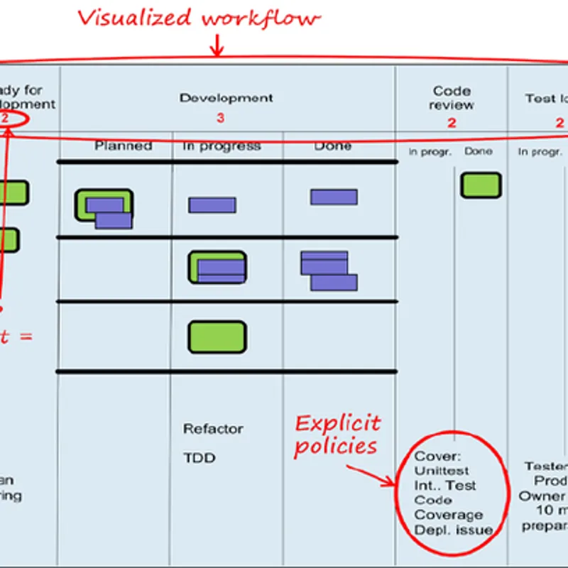 A task board being adjusted to reflect flexible structure.